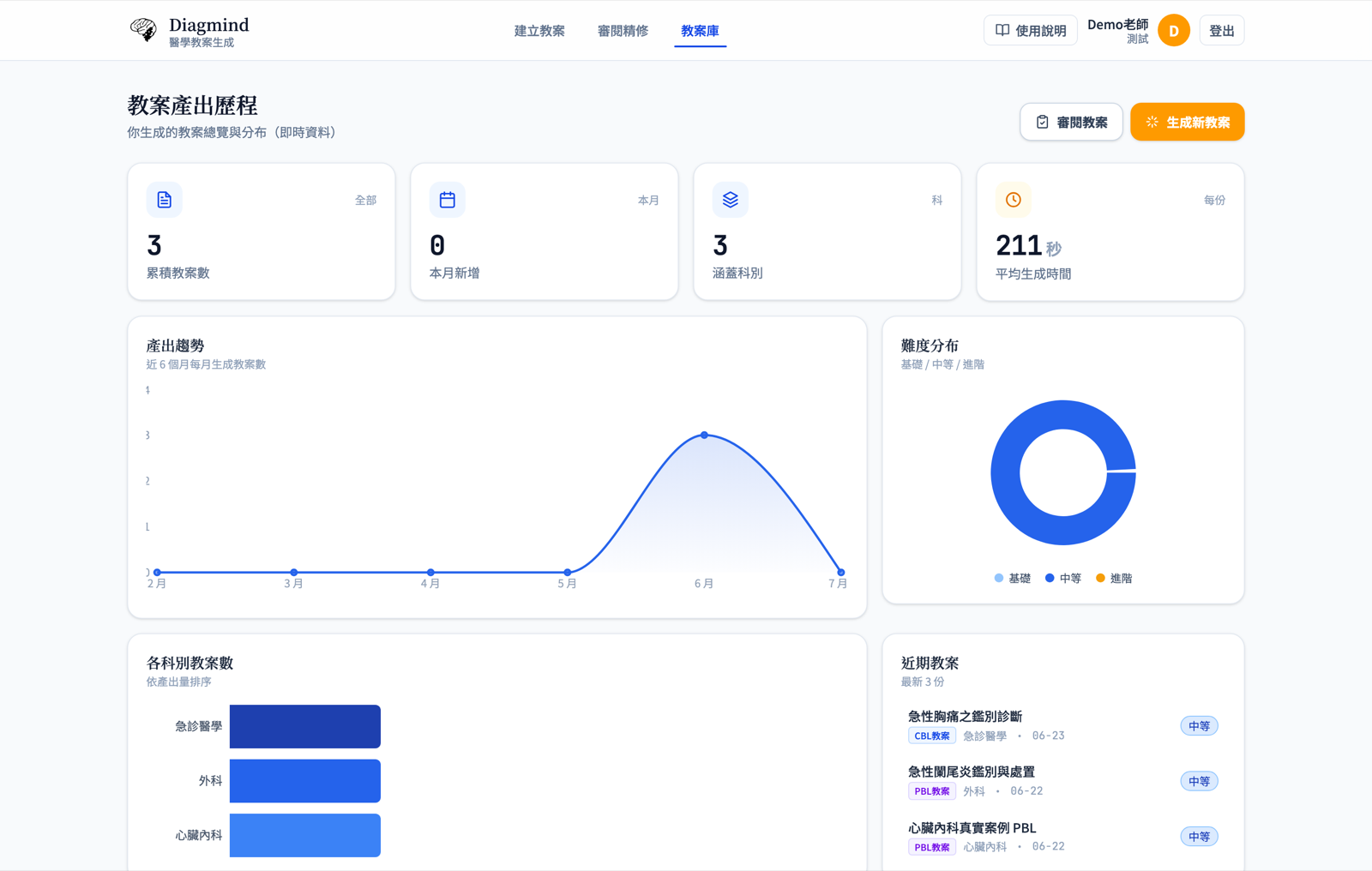 教案庫儀表板：產出趨勢、難度分布與近期教案
